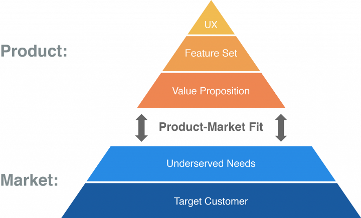 product-market fit piramide